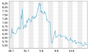 Chart Imunon Inc. - 1 Monat