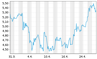 Chart Cemex S.A. ADR - 1 mois