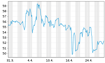 Chart Centene Corp. - 1 mois