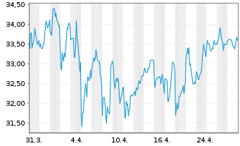 Chart Centerpoint Energy Inc. - 1 mois