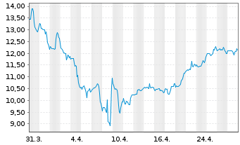 Chart Centessa Pharmaceuticals plc - 1 Month