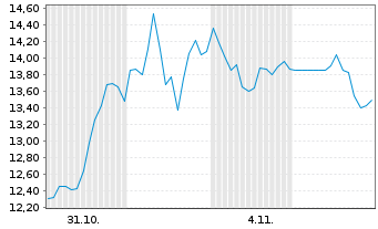 Chart Central Puerto S.A. Reg.Shs A (Spons.ADRs)/1  AP 1 - 1 Monat