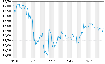 Chart Century Aluminum Co. - 1 Month