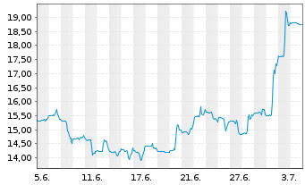 Chart Century Aluminum Co. - 1 Month