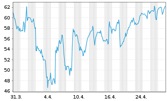 Chart Centrus Energy Corp. - 1 mois