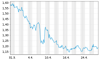 Chart Century Casinos Inc. - 1 Month