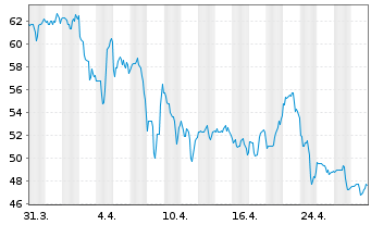 Chart Century Communities Inc. - 1 Month