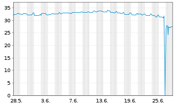 Chart Lumen Technologies Inc. DL-Nts  2009(09/39) Ser.P - 1 Monat