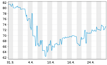 Chart Lumen Technologies Inc. DL-Nts  2009(09/39) Ser.P - 1 Monat