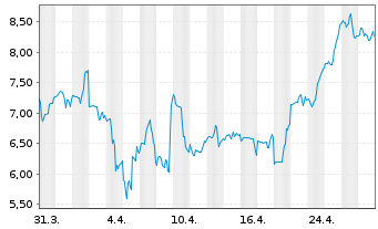 Chart Cerence Inc. - 1 Month