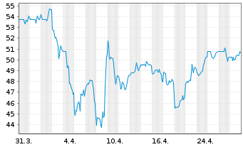 Chart Dayforce Inc. - 1 mois