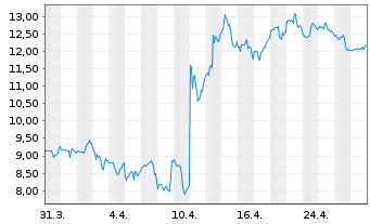 Chart Certara Inc. - 1 mois