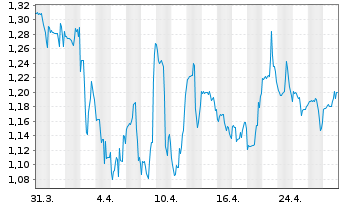 Chart Cerus Corp. - 1 mois