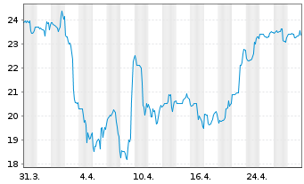 Chart Ceva Inc. - 1 mois