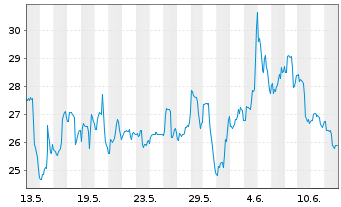 Chart Chagee Holdings Ltd. - 1 mois