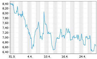 Chart Champions Oncology Inc. - 1 mois