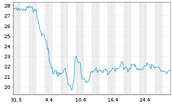 Chart ChampionX Corp. - 1 Month