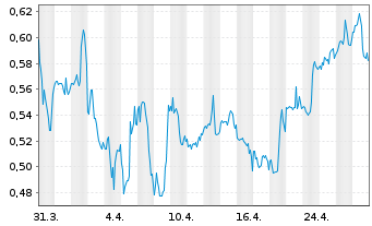 Chart ChargePoint Holdings Inc. Cl.A - 1 Month