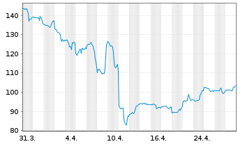 Chart Charles River Labs Intl Inc. - 1 mois