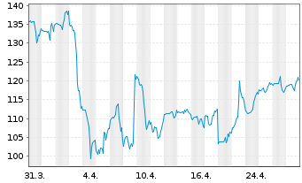 Chart Chart Industries Inc. - 1 mois