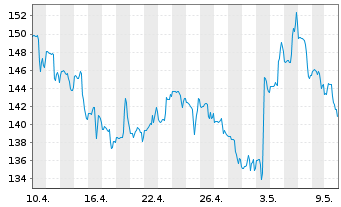 Chart Chart Industries Inc. - 1 Monat