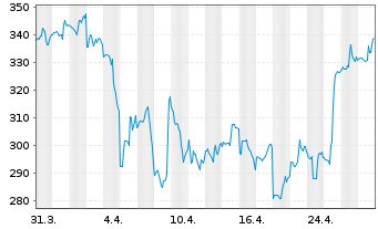 Chart Charter Communications Inc. Class A - 1 Monat