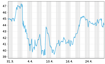 Chart Cheesecake Factory Inc. - 1 mois