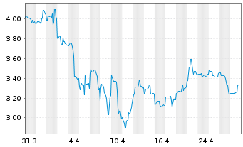 Chart Cheetah Mobile Inc. R.ShsA(ADRs) - 1 mois