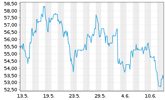 Chart Chefs  Warehouse Inc. - 1 mois