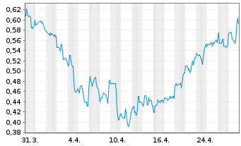 Chart Chegg Inc. - 1 mois