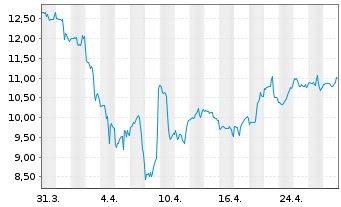 Chart Chemours Co. LLC, The - 1 mois