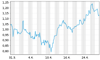 Chart Chemomab Therapeutics Ltd. Sp.ADRs - 1 Monat