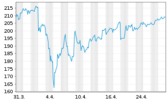 Chart Cheniere Energy Inc. - 1 Month