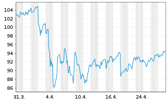 Chart Chesapeake Energy Corp. - 1 mois