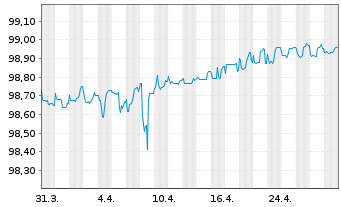 Chart Chevron USA Inc. DL-Notes 2020(20/25) - 1 Month