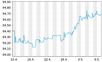 Chart Chevron USA Inc. DL-Notes 2020(20/25) - 1 mois