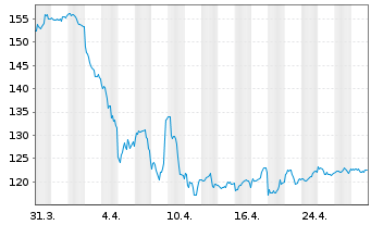 Chart Chevron Corp. - 1 mois