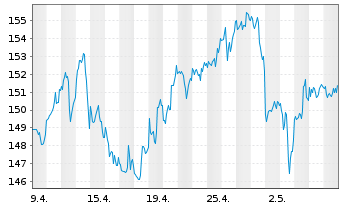 Chart Chevron Corp. - 1 Month