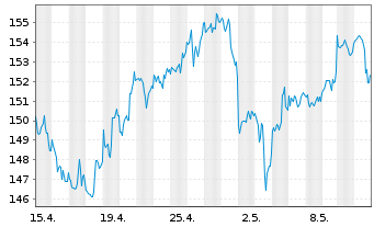Chart Chevron Corp. - 1 Monat