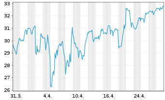 Chart Chewy Inc. - 1 Month