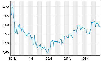 Chart Smart Powerr Corp. - 1 Month