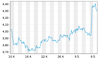 Chart Chimera Investment Corp. - 1 mois