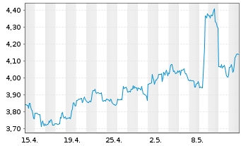 Chart Chimera Investment Corp. - 1 mois