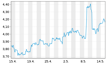 Chart Chimera Investment Corp. - 1 Monat