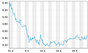 Chart China Automotive Systems Inc. - 1 mois