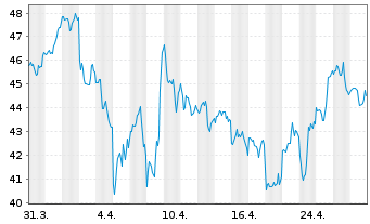 Chart Chipotle Mexican Grill Inc. - 1 Month