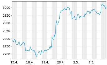 Chart Chipotle Mexican Grill Inc. - 1 mois