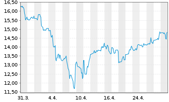 Chart ChipMOS Technologies Inc.R.Shs(Sp.ADRs)/20 TA 10 - 1 Month