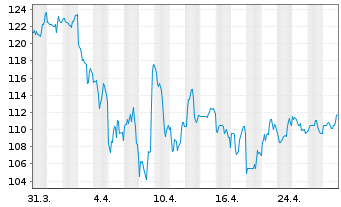 Chart Choice Hotels Intl Inc. - 1 Monat