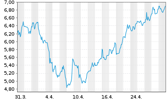 Chart ChromaDex Corp. - 1 Month